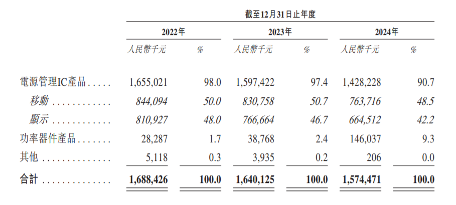 新股前瞻|欲以功率器件产品打造新增长点，芯迈半导体利润端能否重回增长轨道？
