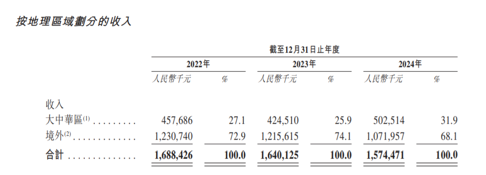 新股前瞻|欲以功率器件产品打造新增长点，芯迈半导体利润端能否重回增长轨道？