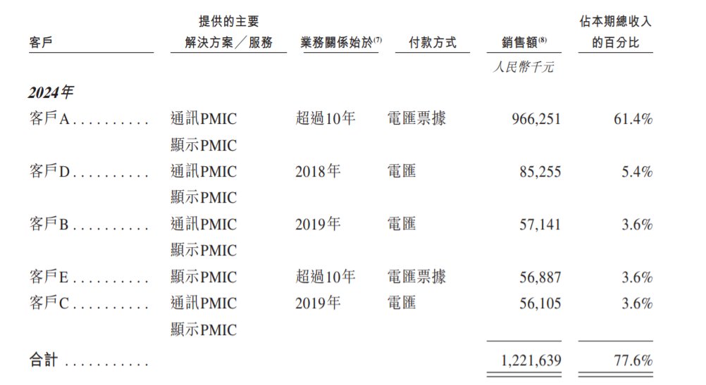 新股前瞻|欲以功率器件产品打造新增长点，芯迈半导体利润端能否重回增长轨道？