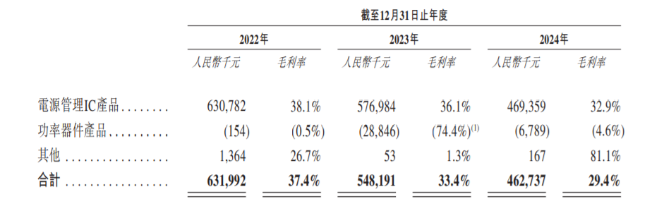 新股前瞻|欲以功率器件产品打造新增长点，芯迈半导体利润端能否重回增长轨道？