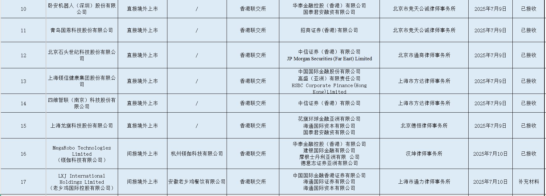 新股消息 | 国民技术(300077.SZ)等23家公司拟港股/美股IPO已获中国证监会接收材料