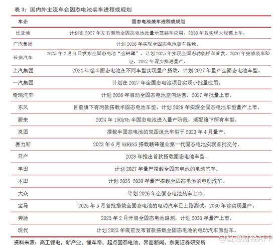 2027固态电池装车倒计时：设备订单放量在即，产业链布局窗口期开启