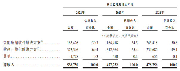 新股前瞻|重投研发竞逐汽车智能化赛道，四维智联背靠大树好不好乘凉？