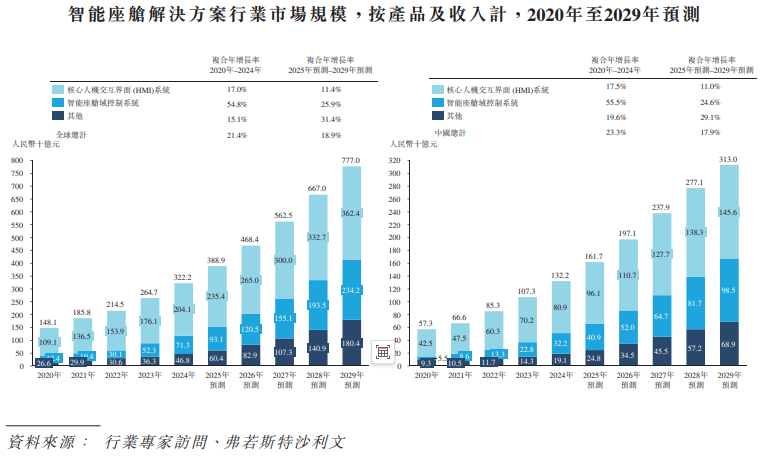 新股前瞻|重投研发竞逐汽车智能化赛道，四维智联背靠大树好不好乘凉？
