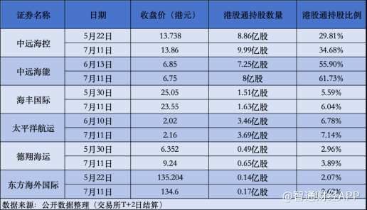 “北水”加仓 VS 汇丰、花旗席位大卖，谁在定价航运股的下一站？