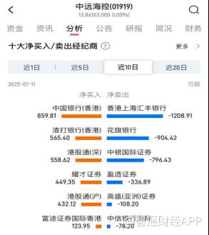 “北水”加仓 VS 汇丰、花旗席位大卖，谁在定价航运股的下一站？