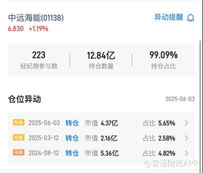 “北水”加仓 VS 汇丰、花旗席位大卖,谁在定价航运股的下一站?