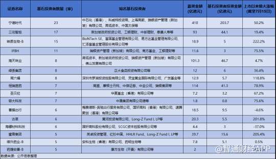 港股基石投资半年图鉴：豪掷452亿、进驻36股、育出10只翻倍牛