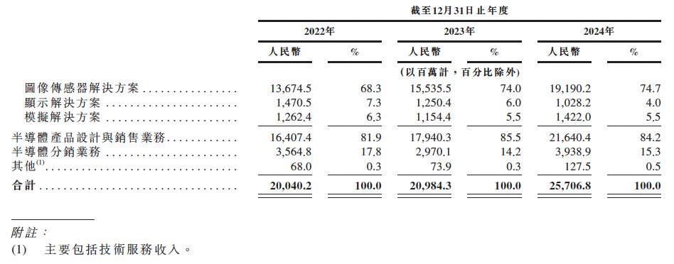 新股前瞻｜千亿芯片巨头新动作，豪威集团（603501.SH）港股上市能否带来更多想象力？