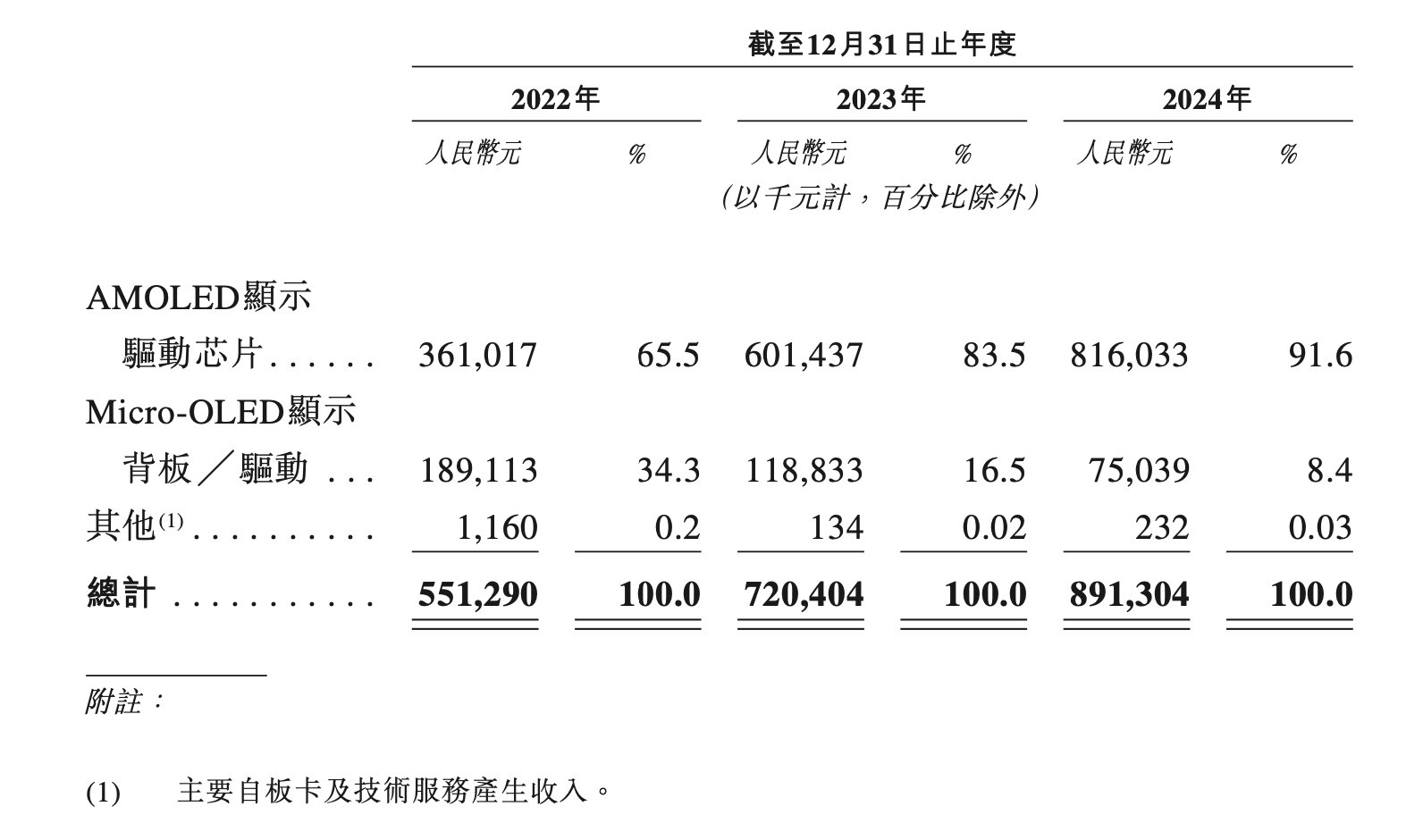 新股前瞻|云英谷赴港IPO:国产AMOLED显示驱动芯片龙头能否乘势而上?