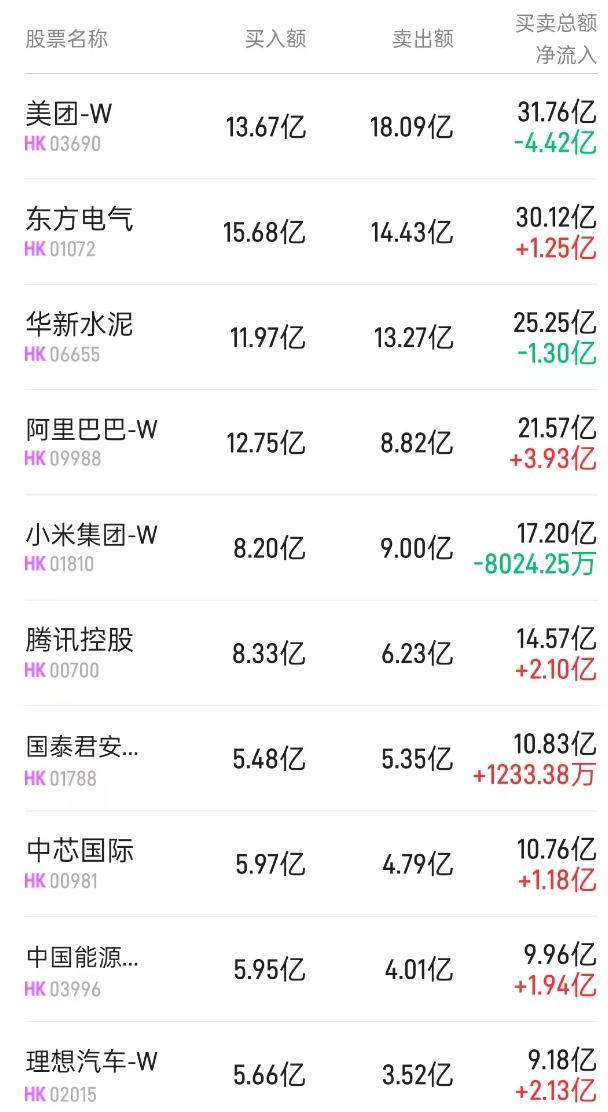 北水动向|北水成交净买入70.51亿 雅下水电概念股受追捧 北水抢筹东方电气(01072)超10亿港元