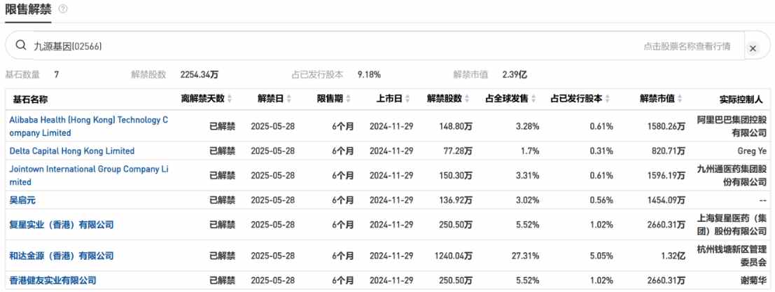 两个月股价拉升逾70%,九源基因(02566)的基石们仍未盈利?