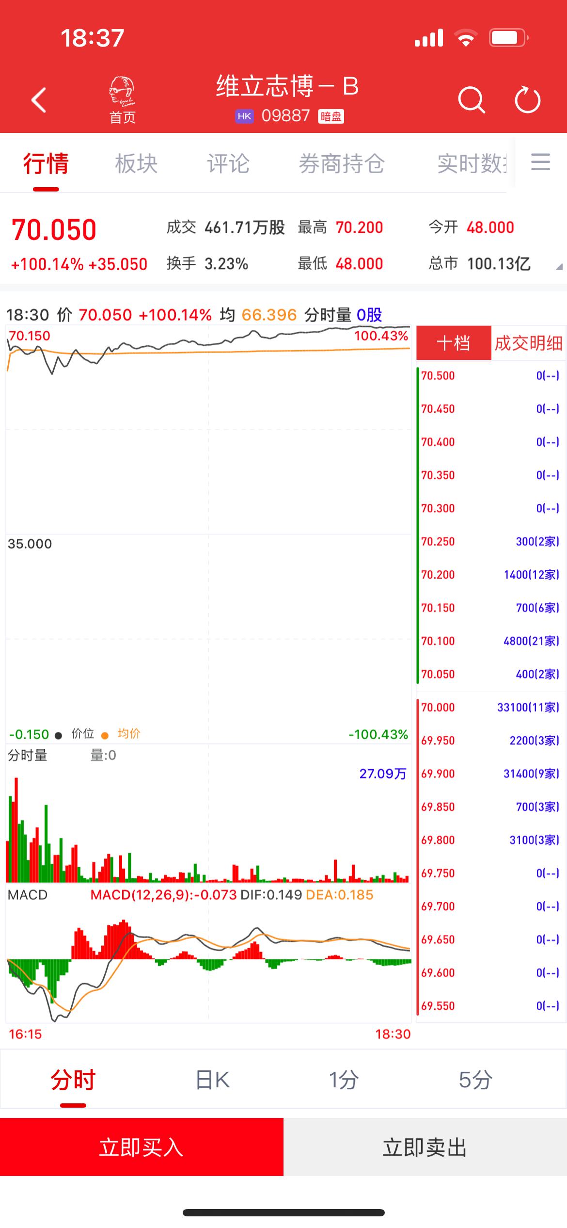 新股暗盘 | 维立志博-B(09887)暗盘收涨100.14% 每手赚3505港元