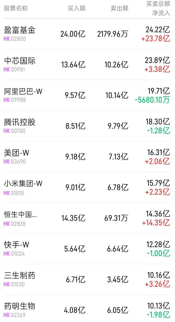 北水动向|北水成交净买入201.84亿 北水大举抢筹港股ETF 全天买入盈富基金(02800)近73亿港元