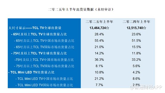 TCL电子(01070)中高端战略显效,H1经调整归母净利预增45%-65%