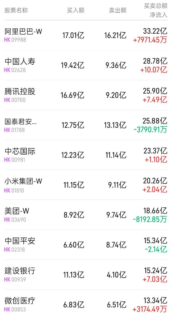 北水动向|北水成交净买入92.53亿 内资加仓大金融板块 全天抢筹中国人寿(02628)超11亿港元