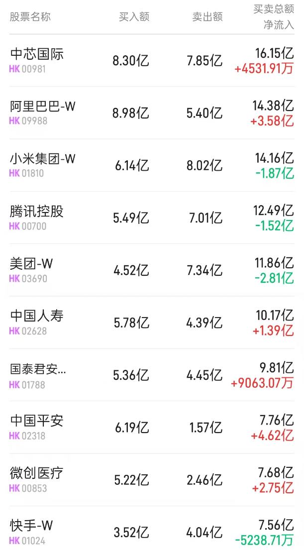北水动向|北水成交净买入92.53亿 内资加仓大金融板块 全天抢筹中国人寿(02628)超11亿港元