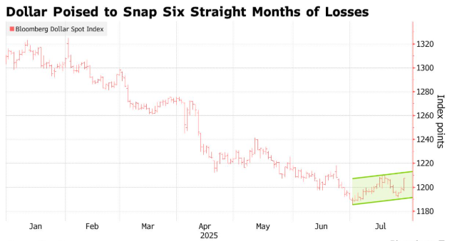 US-EU Tariff Agreement Boosts Risk-Averse Demand, US Dollar Sees Biggest Gain Since May