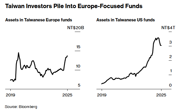 Dollar Asset Preferences Relaxing, Taiwanese Investors Shift Focus to Europe