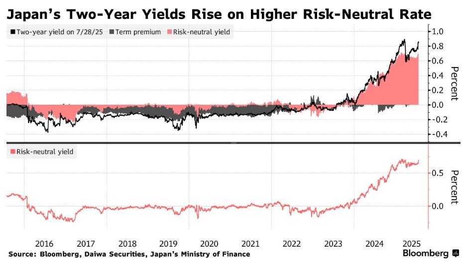 Japanese 2-Year Bond Auction Sells at Record High, Yields Approach 2008 Levels Attracting Funds