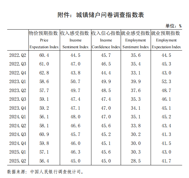 People\'s Bank Urban Household Survey Report: 2nd Quarter Income Perception Index Drops by 1.2% Compared to Last Quarter