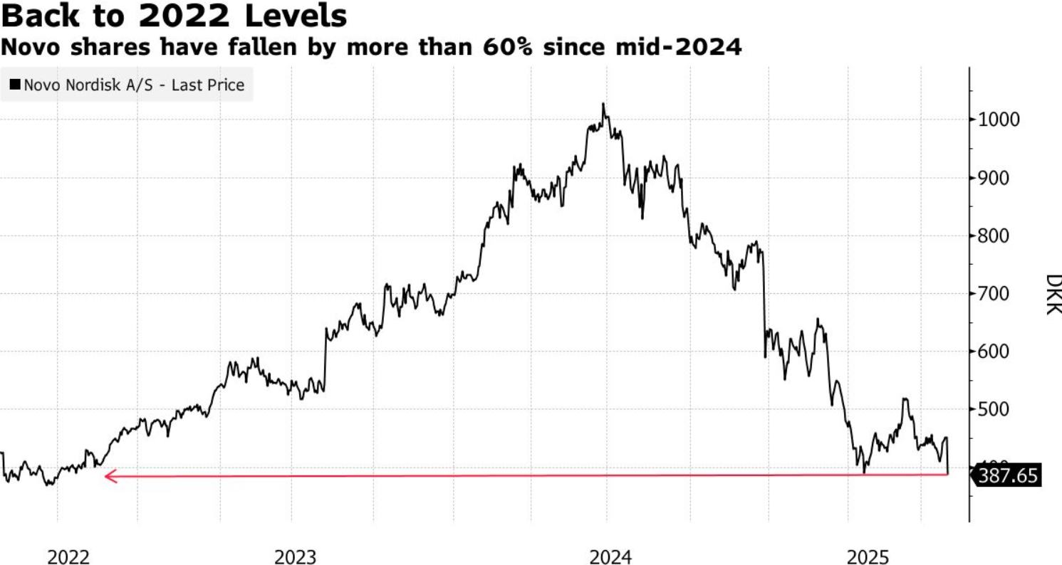 “Miracle Weight Loss Pill” Loses Magic! Wegovy Demand Drops, Novo Nordisk (NVO.US) Stock Price Plunges by Over $900 Billion