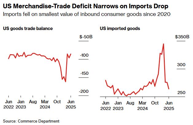 Tariff Stockpiling Tide Recedes! US June Goods Imports Plummet, Trade Deficit Narrows or Boosts Q2 GDP