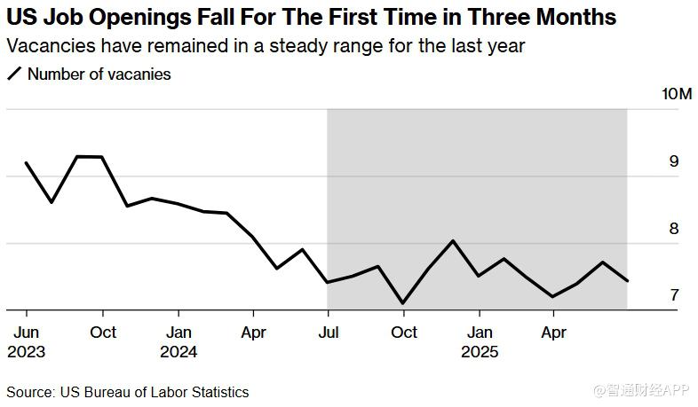 Temperature Trend Emerges: US Job Openings Unexpectedly Decrease in June