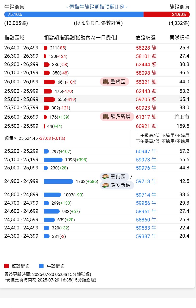 Hong Kong Index Bull-Bear Street Ratio (75:25) on July 30