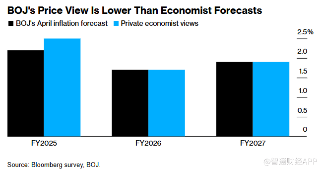 BOJ to Decide on Interest Rate Tomorrow! Maintain 0.5% Rate, Inflation Forecast May Be Revised