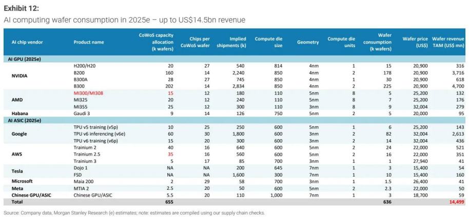 AI Supply Chain Tracking: CoWoS Capacity, Capital Expenditure, H20 Shipments Soar AI Demand Sees Accelerated Release