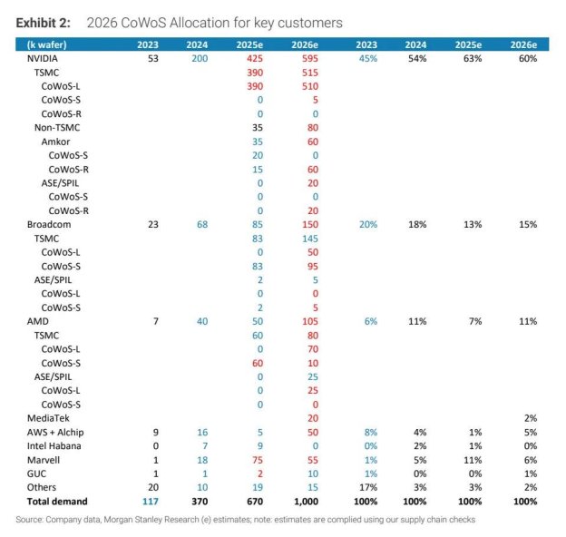 AI Supply Chain Tracking: CoWoS Capacity, Capital Expenditure, H20 Shipments Soar AI Demand Sees Accelerated Release
