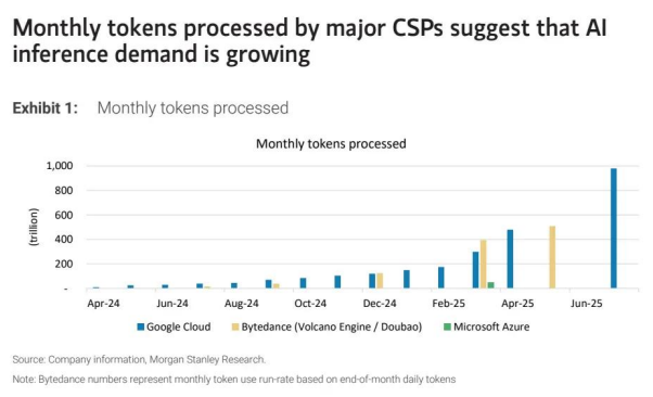 AI Supply Chain Tracking: CoWoS Capacity, Capital Expenditure, H20 Shipments Soar AI Demand Sees Accelerated Release
