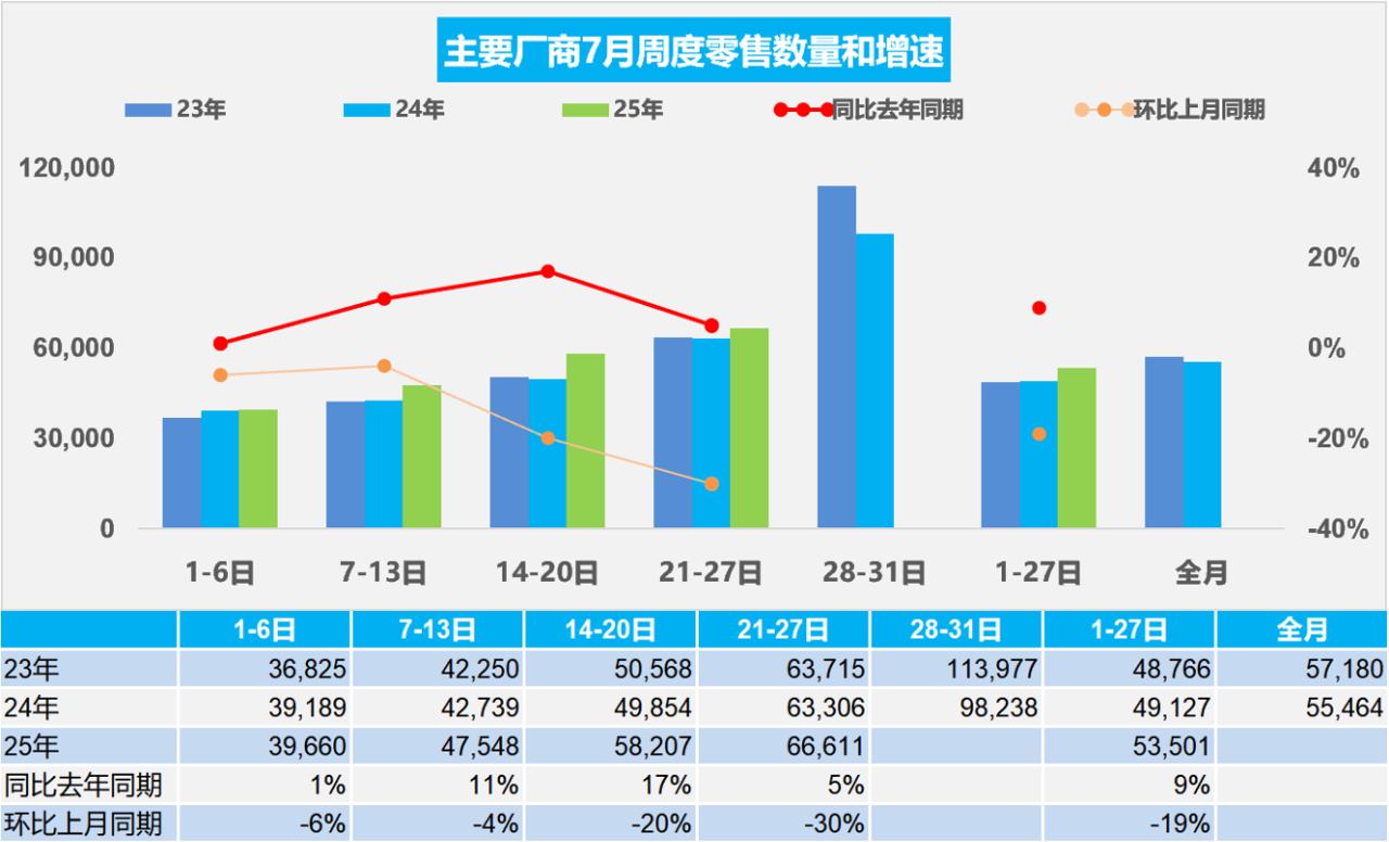 July Sales of Passenger Vehicles in China: 144.5 million units sold, up 9% year-on-year and down 19% month-over-month