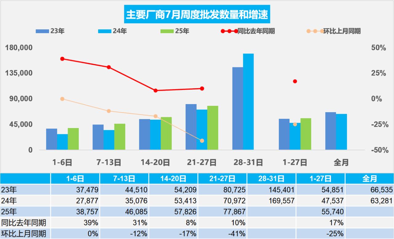 July Sales of Passenger Vehicles in China: 144.5 million units sold, up 9% year-on-year and down 19% month-over-month