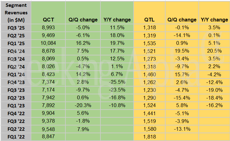 Qualcomm (QCOM.US) Q3 Earnings Raise Concerns! Mobile-Related Business Revenue Falls Short of Expectations Stock Price Plunges After-Hours