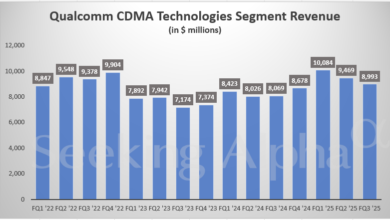 Qualcomm (QCOM.US) Q3 Earnings Raise Concerns! Mobile-Related Business Revenue Falls Short of Expectations Stock Price Plunges After-Hours