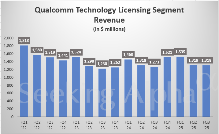 Qualcomm (QCOM.US) Q3 Earnings Raise Concerns! Mobile-Related Business Revenue Falls Short of Expectations Stock Price Plunges After-Hours