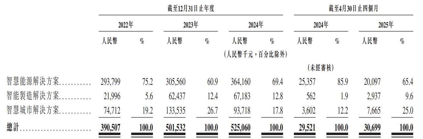 新股前瞻|智慧能源解決方案行业龙头，胜软科技再次“上表”