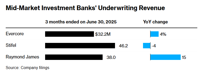 Syndicate Rebound + Regulatory Relaxation: Small Investment Banks Sing 2025 IPO Recovery