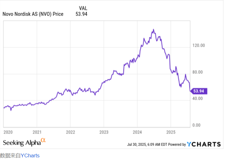 NVO-US: A Turning Point? Market Overreaction or GLP-1 Myth Come to an End?