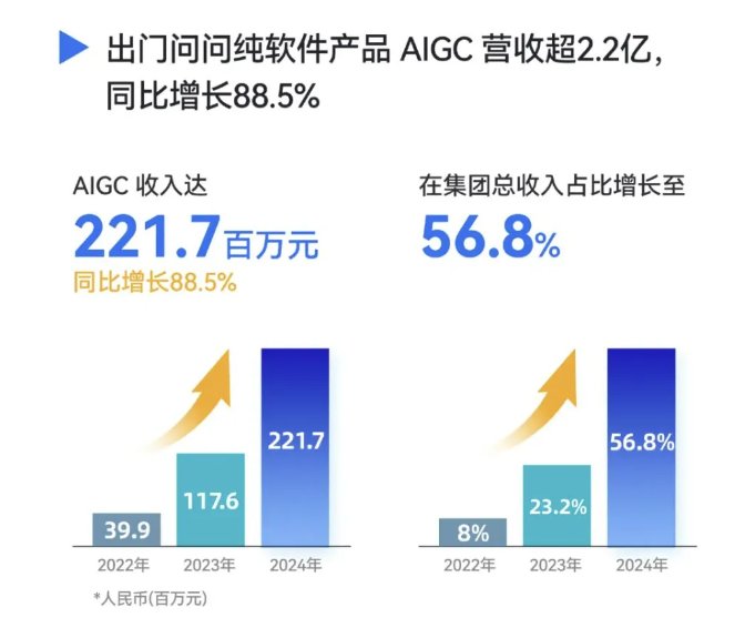 13亿市值撑不起20亿业务?出门问问(02438)三重动能催生估值革命