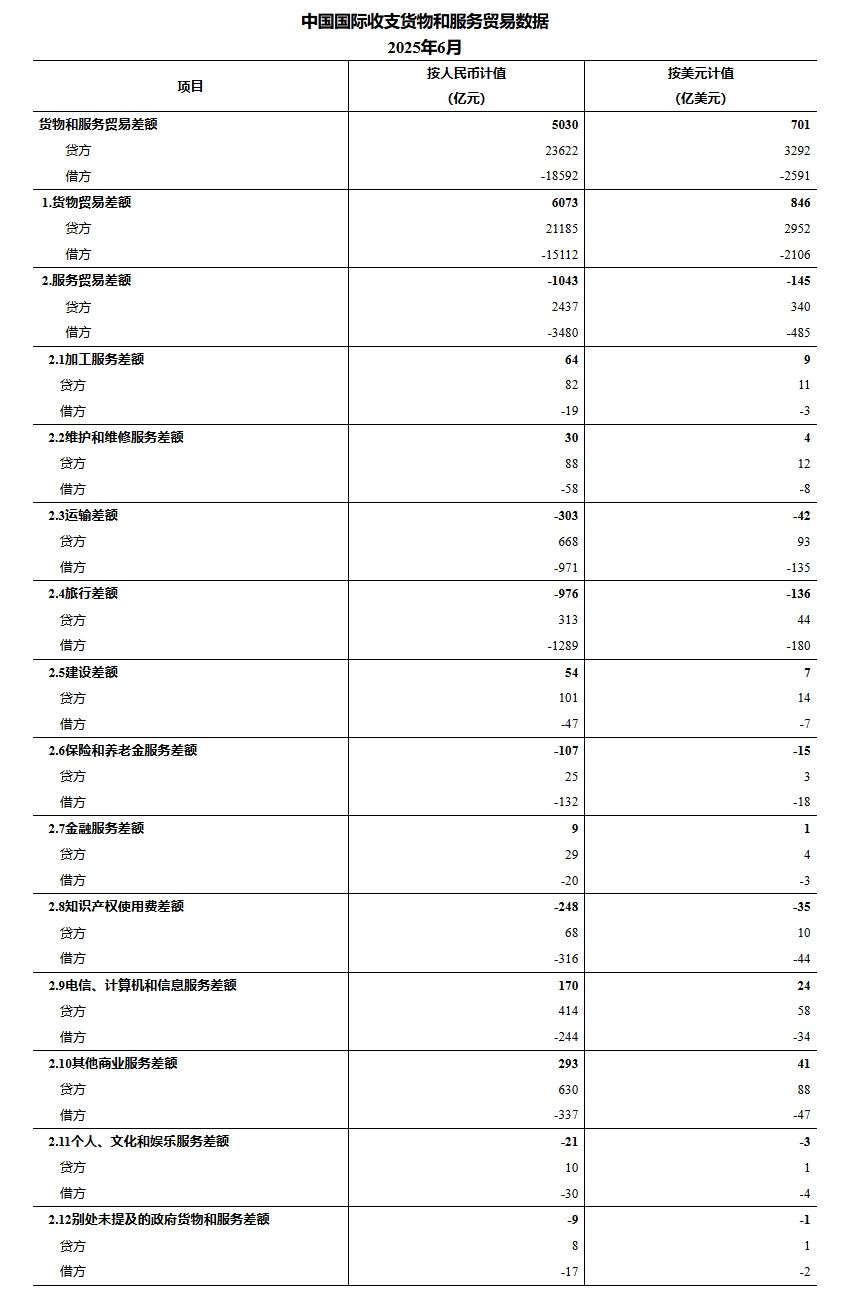 National Foreign Exchange Bureau: China\'s international trade in goods and services for June 2025 amounts to RMB 42214 billion, up 6% year-on-year