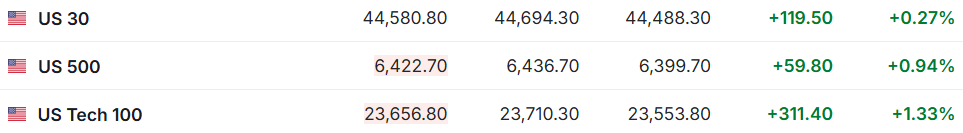 US Stock Market Preview | Dow Jones, S&P 500, and Nasdaq Futures Rise as Apple (AAPL) and Amazon (AMZN) Announce Earnings