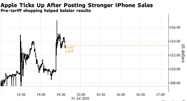 Apple\'s iPhone Sales Surge, China Market Warms Up; Q3 Revenue Growth Hits Three-Year High