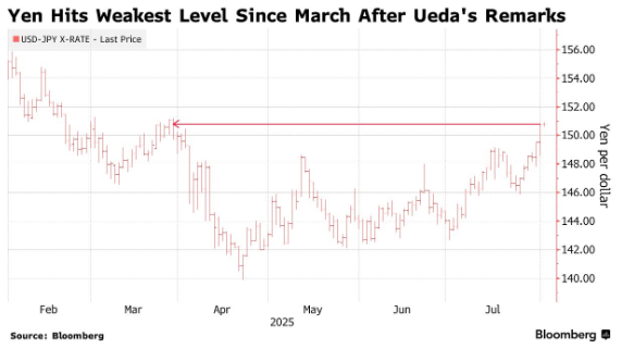 BoJ\'s Dovish Stance Crushes Yen, Breaks Below 150; Finance Minister Warns of Intervention Possibility