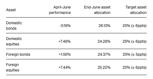GPIF Sees Huge Profit After Trade War, Japanese Pension Fund Earns $6.8 Billion in Quarter