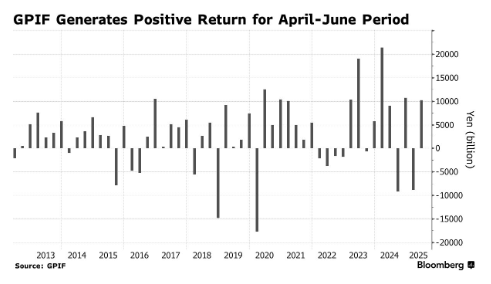 GPIF Sees Huge Profit After Trade War, Japanese Pension Fund Earns $6.8 Billion in Quarter