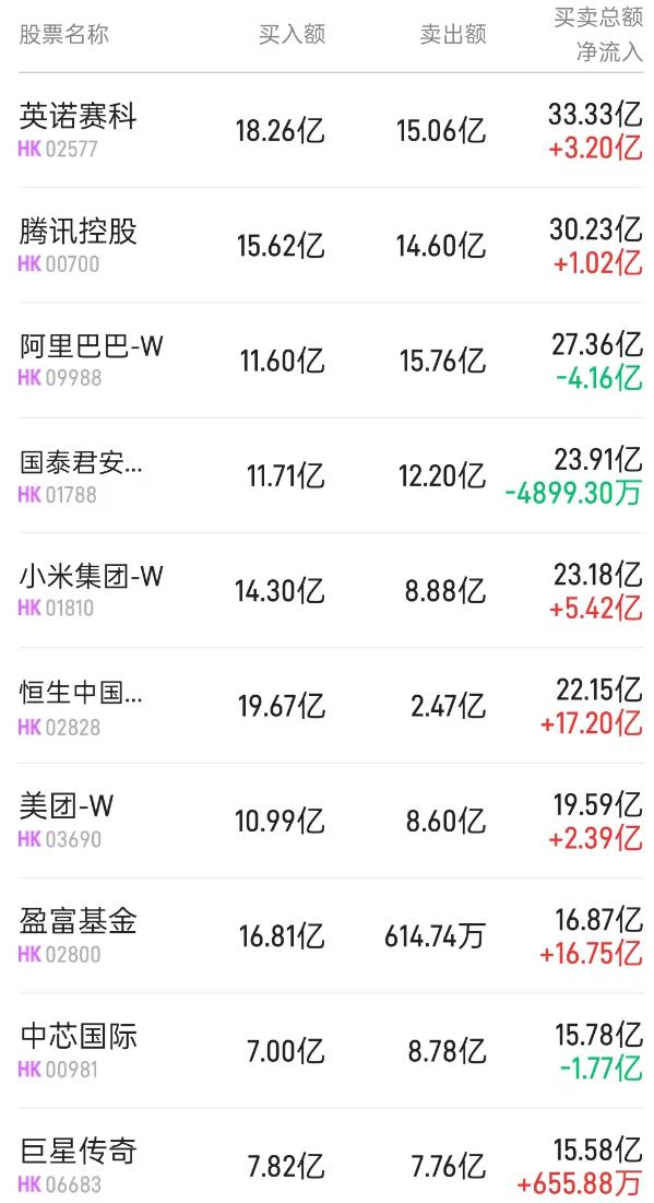Northbound Trend| Northbound Net Buy 122.07 Billion, Domestic Institutions Continue to Accumulate Hong Kong Stocks ETF Seeks to Capture Rich Fund (02800) Over 37.4 Billion HKD