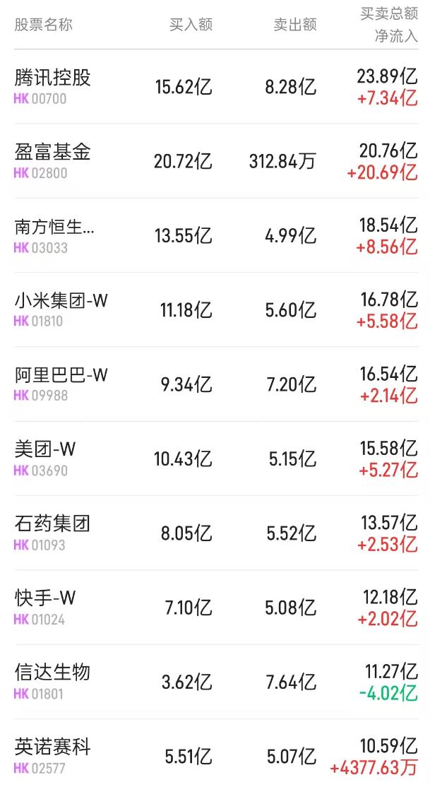 Northbound Trend| Northbound Net Buy 122.07 Billion, Domestic Institutions Continue to Accumulate Hong Kong Stocks ETF Seeks to Capture Rich Fund (02800) Over 37.4 Billion HKD